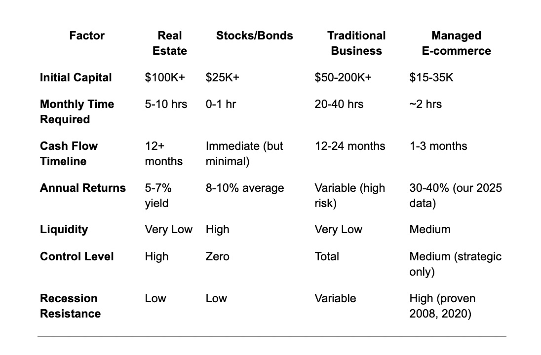 Comparison table: Real Estate vs Stocks/Bonds vs Traditional Business vs Managed E-commerce across capital, time, cash flow, returns, liquidity, control, and recession resistance