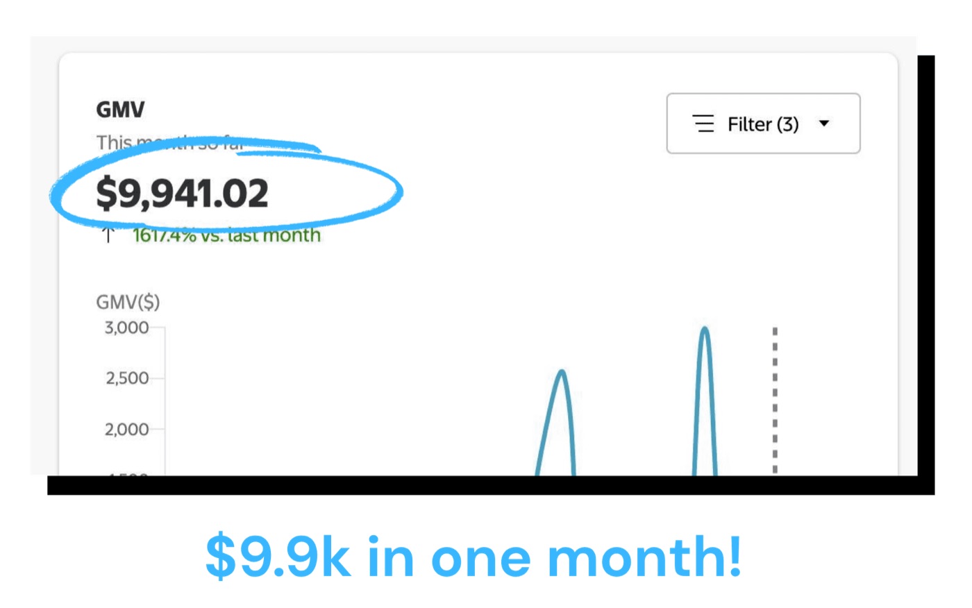 Store GMV dashboard showing $9,941 in one month