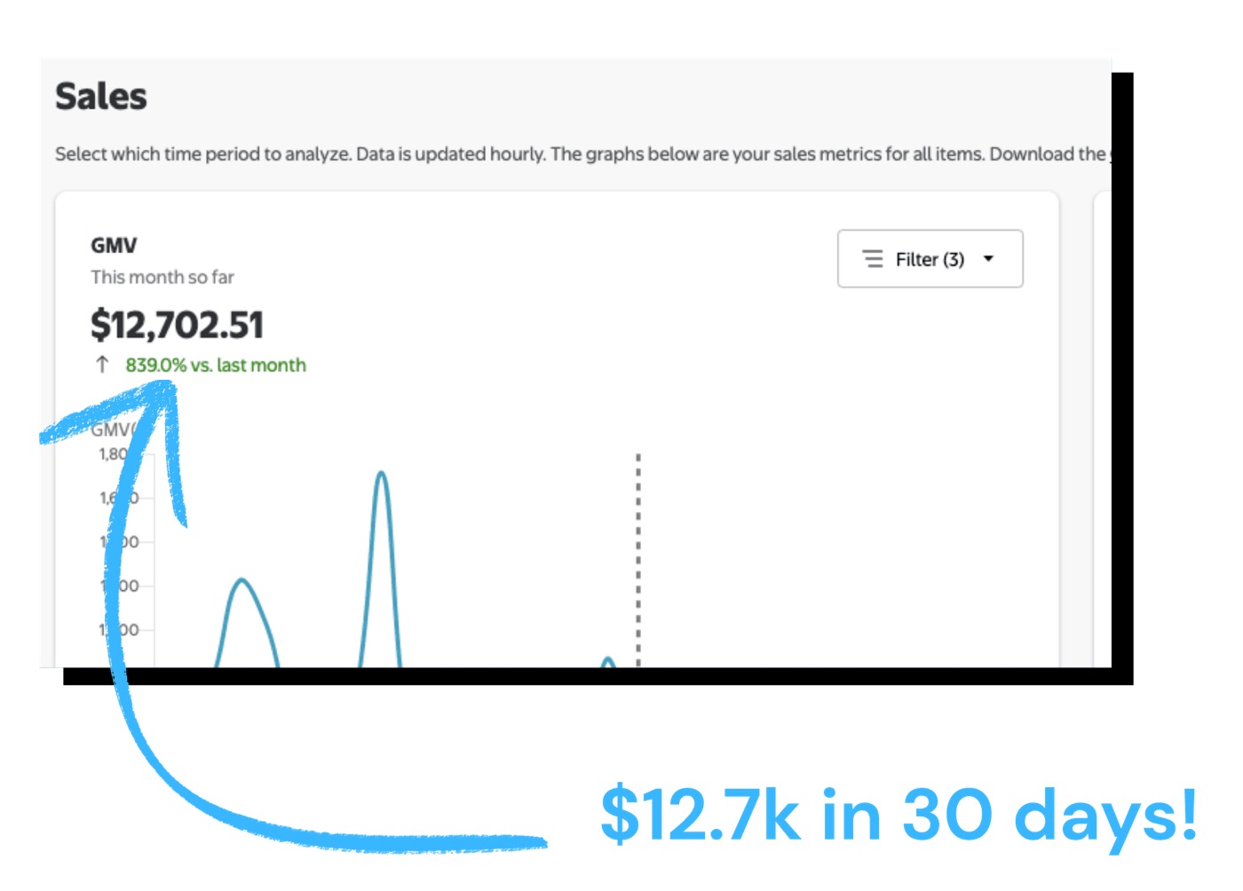 Store sales dashboard showing $12,702 GMV in 30 days