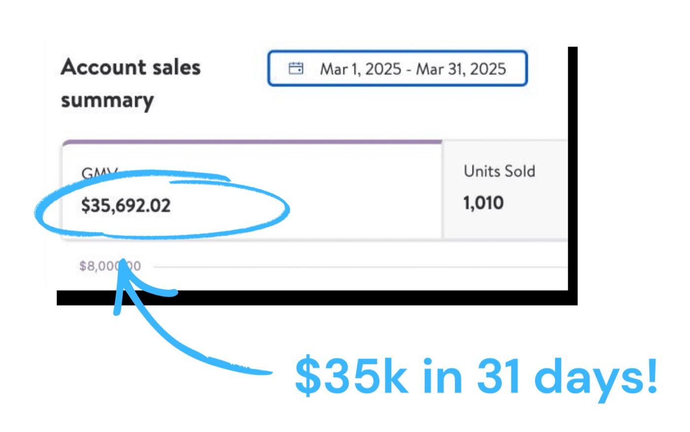 Account sales summary showing $35,692 GMV in 31 days