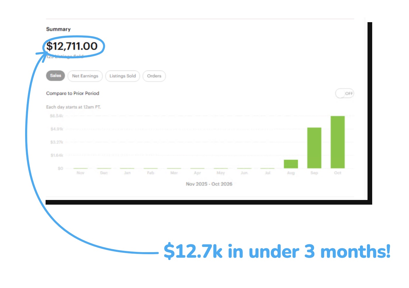 Poshmark seller dashboard: $12,711 in sales over the store's first three months
