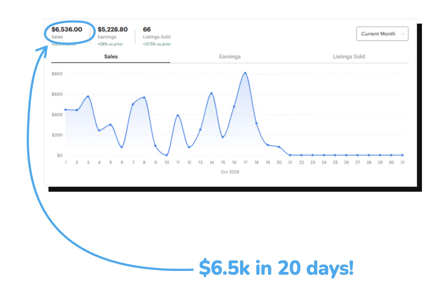 Poshmark closet insights: $6,536 in sales in 20 days